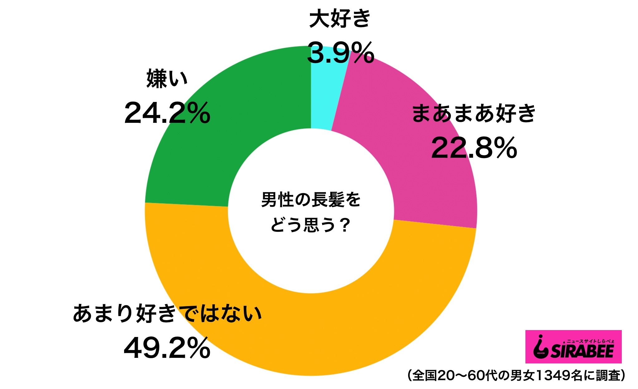 男性の長髪をどう思う？