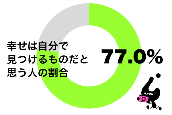 幸せは自分で見つけるものだと思う