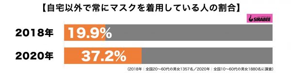 常にマスクを着用