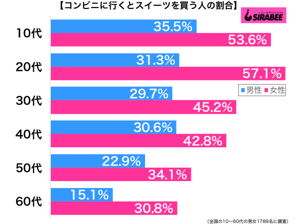 コンビニに行くとスイーツを買う性年代別グラフ