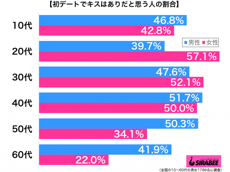 4割が「初デートでキスもあり」 一方で「大切にされてない」との意見も Sirabee