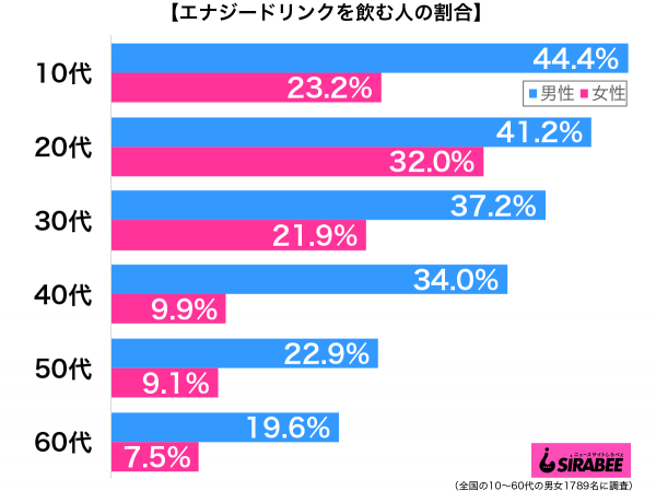 エナジードリンクを飲むことがある性年代別グラフ