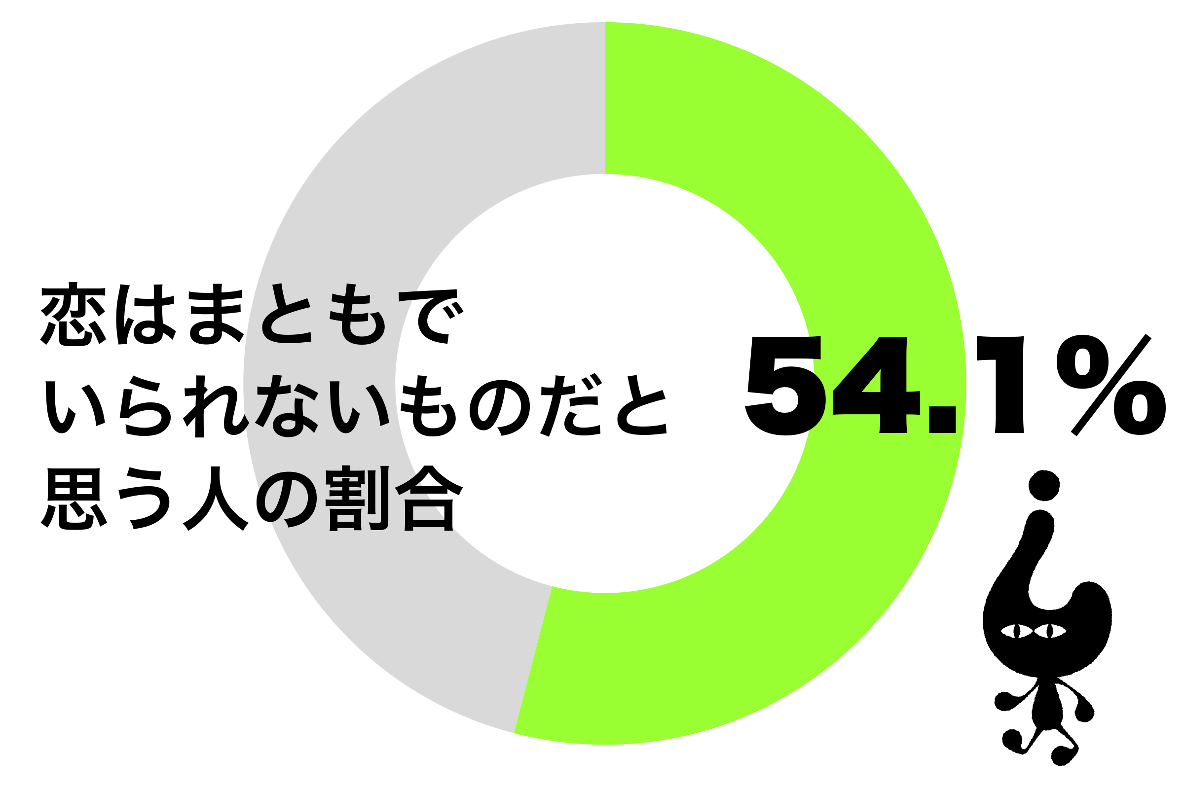 5割は 好きになるとまともでいられない 恋の病を患った人のおかしな言動 ツイナビ ツイッターの話題まとめ