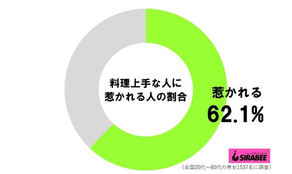 料理上手に惹かれる