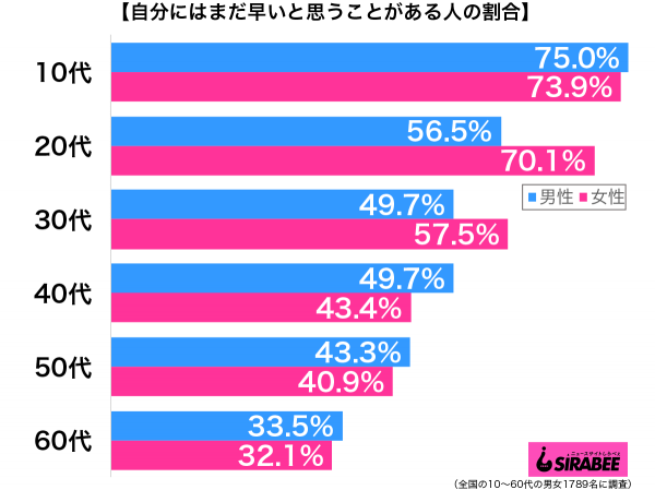 自分にはまだ早いと思うことがある性年代別グラフ