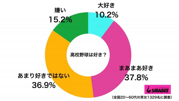 高校野球は好き？