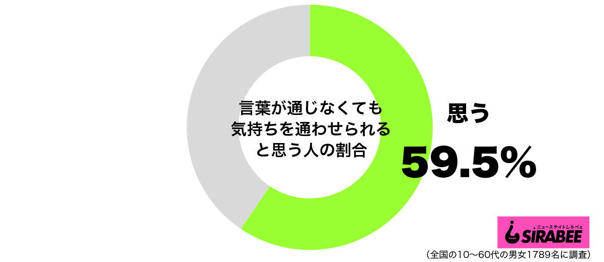 言葉が通じなくても気持ちを通わせられるグラフ