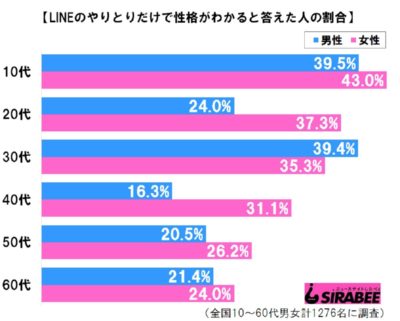 Lineのやりとりで性格が丸わかり 長文は理屈っぽい 返信が早いは遊び人 の画像一覧