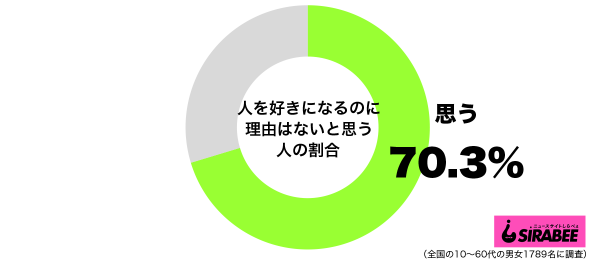 人を好きになるのに理由はないと思うグラフ