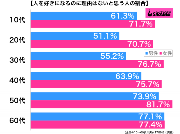 人を好きになるのに理由はないと思う性年代別グラフ