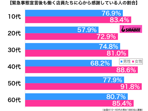 緊急事態宣言後も働く店員たちに心から感謝している性年代別グラフ