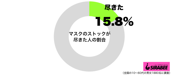 マスクのストックが尽きたグラフ