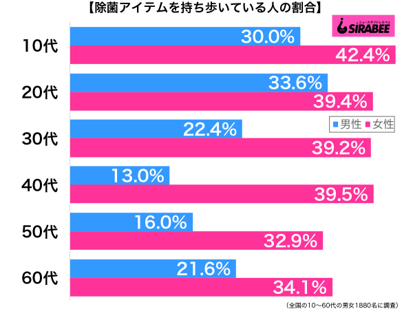 除菌アイテムを持ち歩いている性年代別グラフ