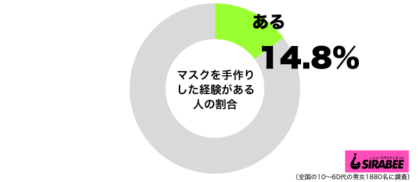 マスクを手作りした経験があるグラフ