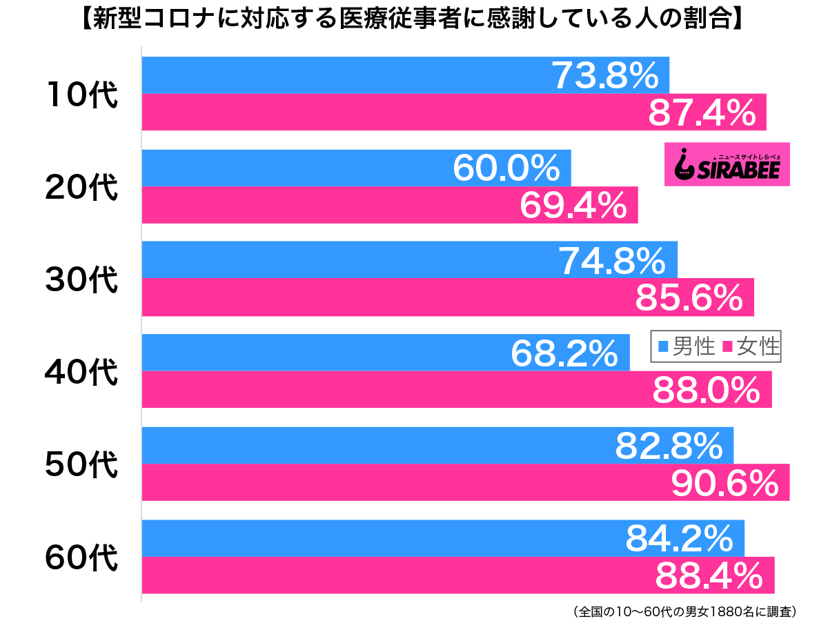 新型コロナウイルスに対応する医療従事者に感謝している性年代別グラフ