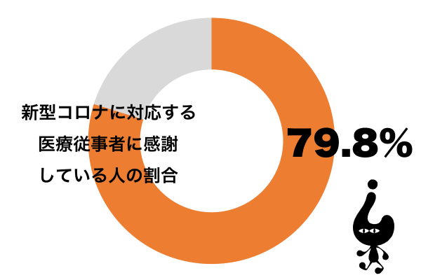 新型コロナウイルスに対応する医療従事者に感謝している