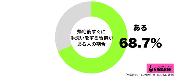 帰宅後すぐに手洗いをする習慣があるグラフ