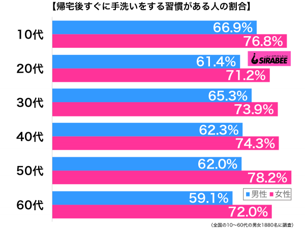 帰宅後すぐに手洗いをする習慣がある性年代別グラフ