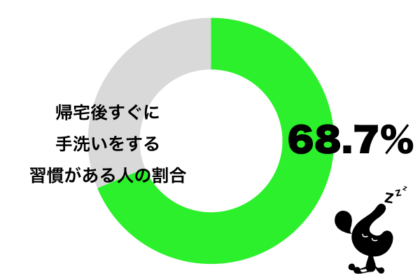 帰宅後すぐに手洗いをする習慣がある