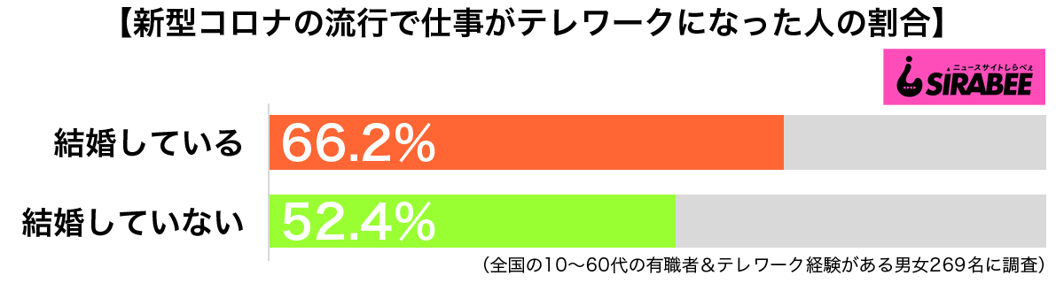 新型コロナウイルスの流行で仕事がテレワークになった性年代別グラフ