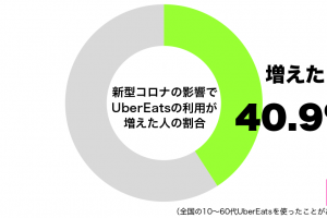 新型コロナウイルスの影響でUberEatsの利用が増えたグラフ