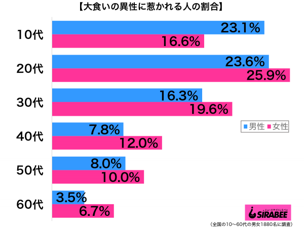 大食いの異性に惹かれる性年代別グラフ