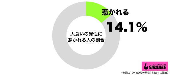 大食いの異性に惹かれるグラフ