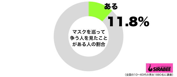 マスクを巡って争う人を見たことがあるグラフ