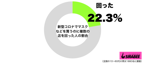 新型コロナウイルスの影響で、マスクやティッシュなどをストックするために店をいくつも回ったグラフ