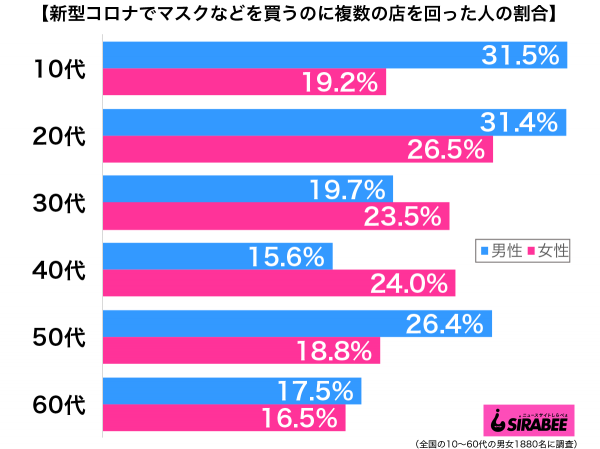 新型コロナウイルスの影響で、マスクやティッシュなどをストックするために店をいくつも回った性年代別グラフ