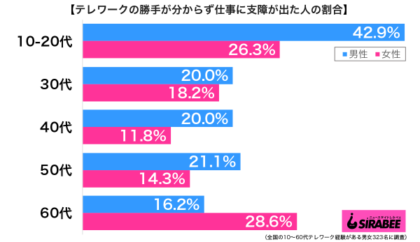 テレワークの勝手が分からず仕事に支障が出た性年代別グラフ