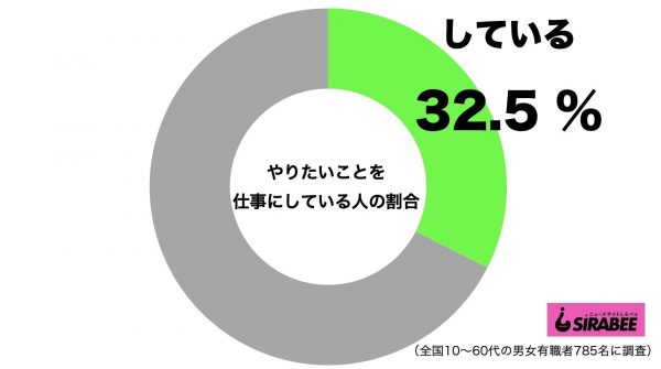 やりたいことを仕事に