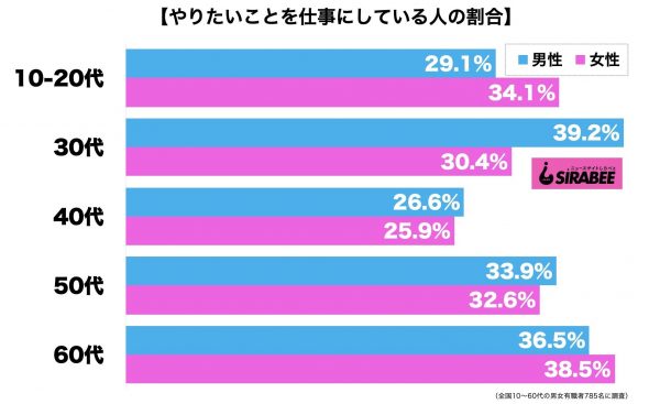 やりたいことを仕事に