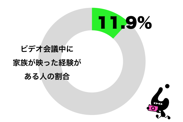 ビデオ会議中に家族が映った経験がある