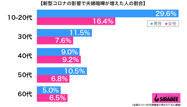 新型コロナウイルスの影響で夫婦喧嘩が増えた性年代別グラフ