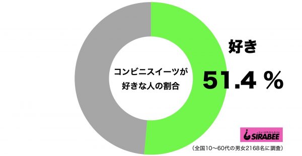 コンビニスイーツ