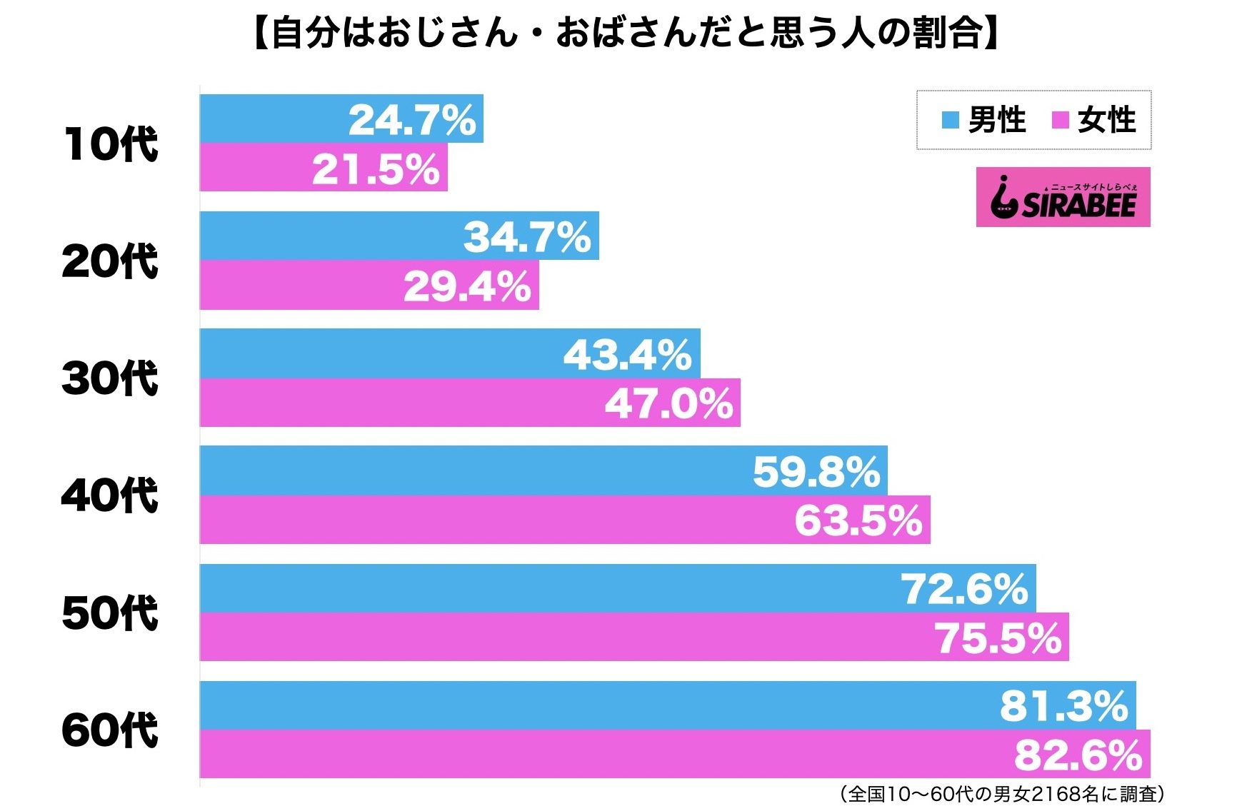 自分はおじさん・おばさんだと思う