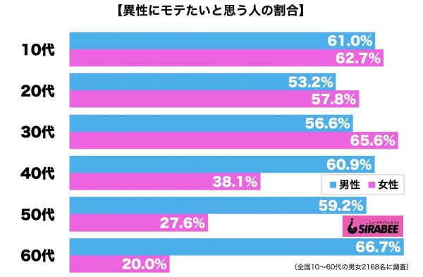 異性にモテたい