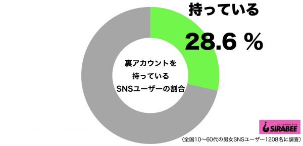 SNS裏アカウント