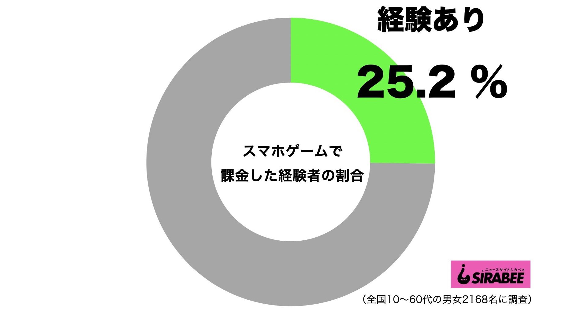 スマホゲーム課金