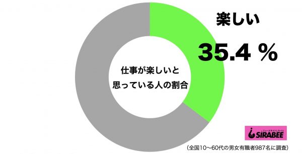 仕事が楽しい