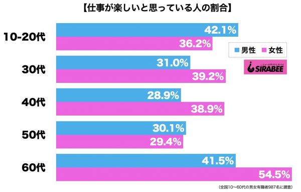 仕事が楽しい