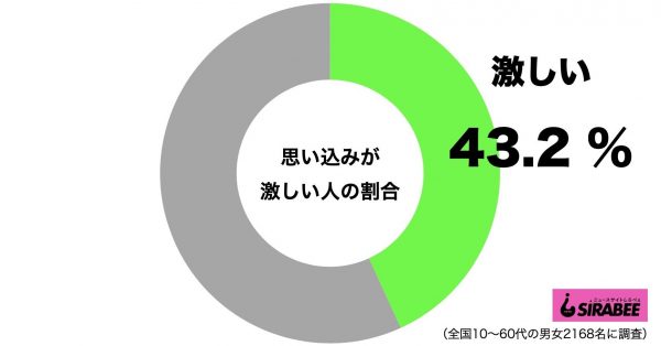 思い込みが激しい