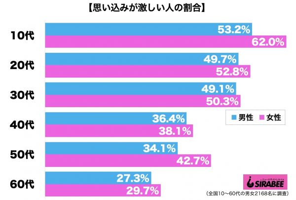 思い込みが激しい