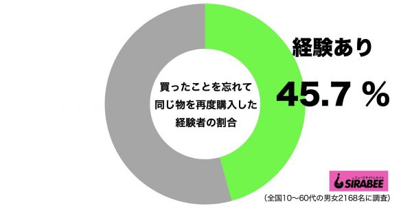 同じ物を再度購入