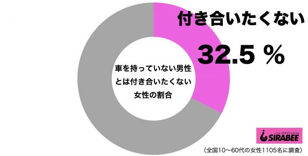 車を持っていない男性とは付き合いたくない