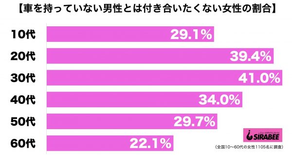 車を持っていない男性とは付き合いたくない