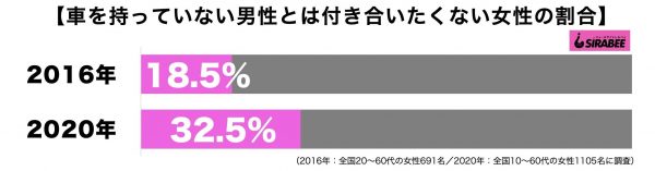 車を持っていない男性とは付き合いたくない