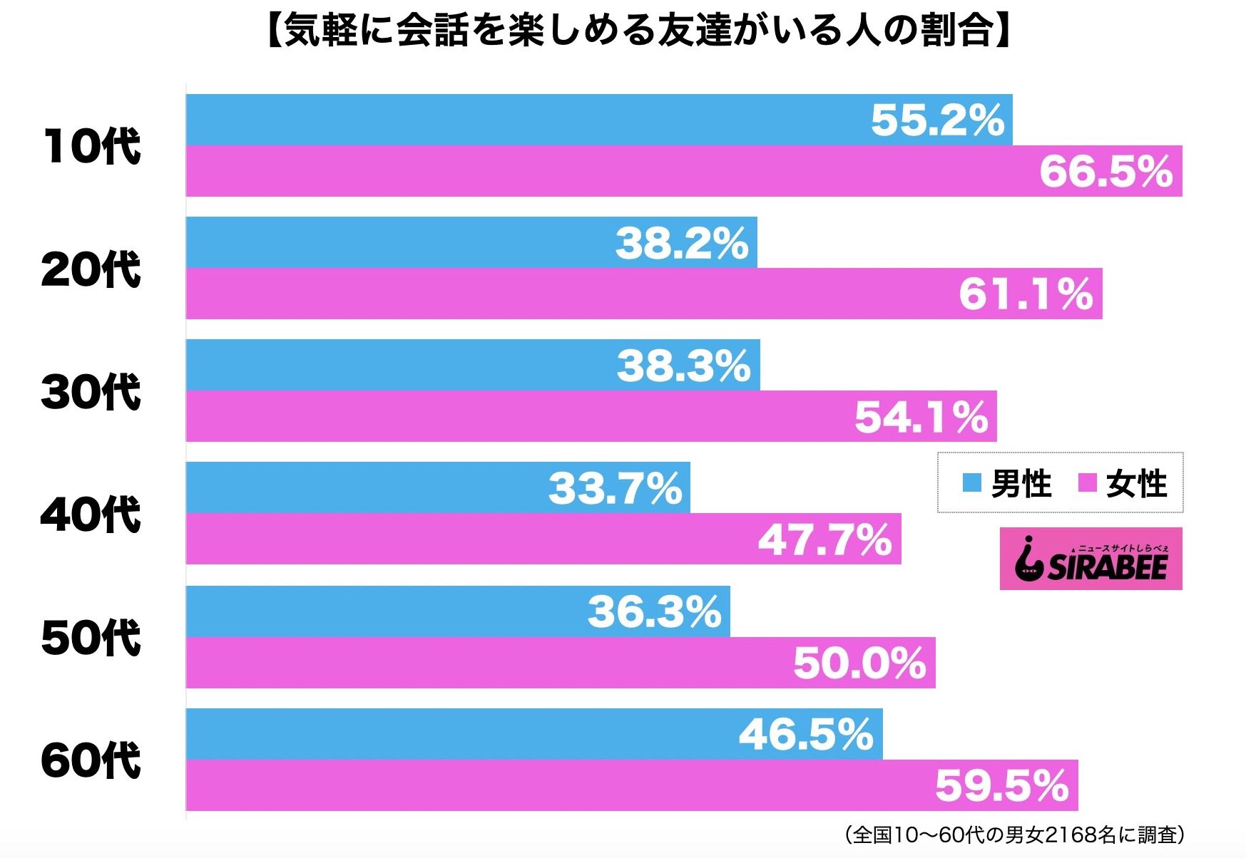 会話が楽しめる友達