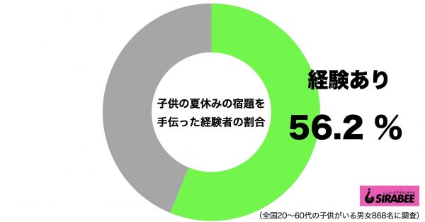 子供の夏休みの宿題を手伝った